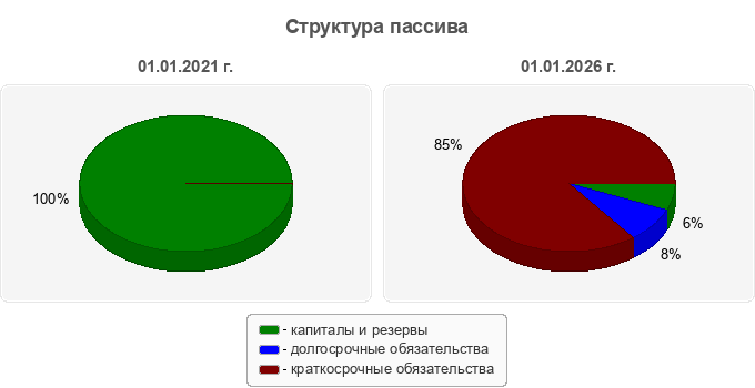 Структура пассива