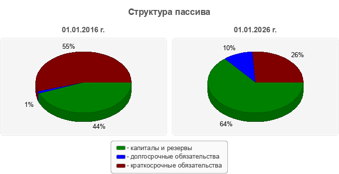 Структура пассива