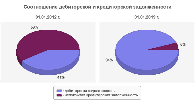 Соотношение дебиторской и кредиторской задолженности