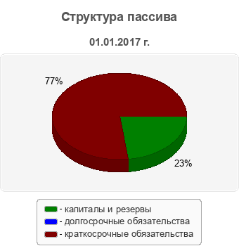 Структура пассива