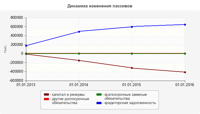 Динамика изменения пассивов