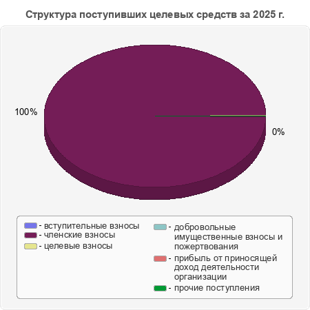 Структура поступивших целевых средств за 2025 г.