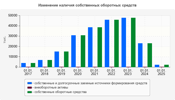 Изменение наличия собственных оборотных средств