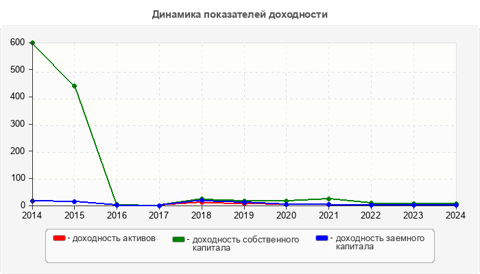 Динамика показателей доходности