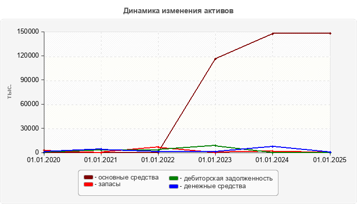 Динамика изменения активов