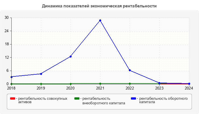 Динамика показателей экономическая рентабельности