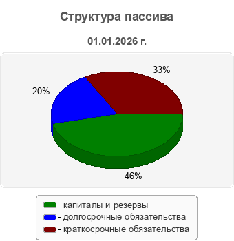 Структура пассива