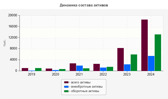 Динамика состава активов