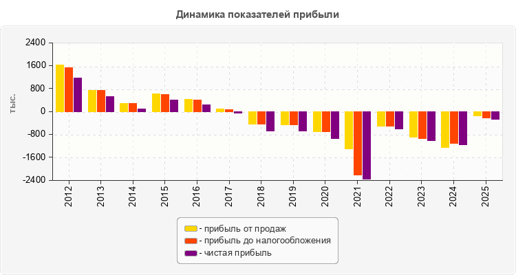 Динамика показателей прибыли