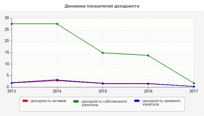 Динамика показателей доходности