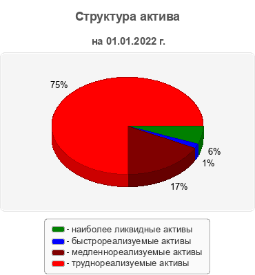 Структура актива