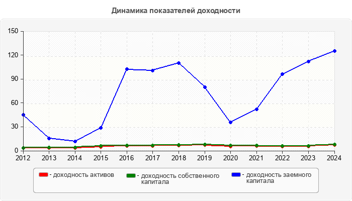 Динамика показателей доходности