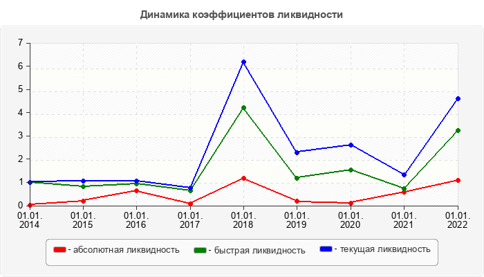 Динамика коэффициентов ликвидности