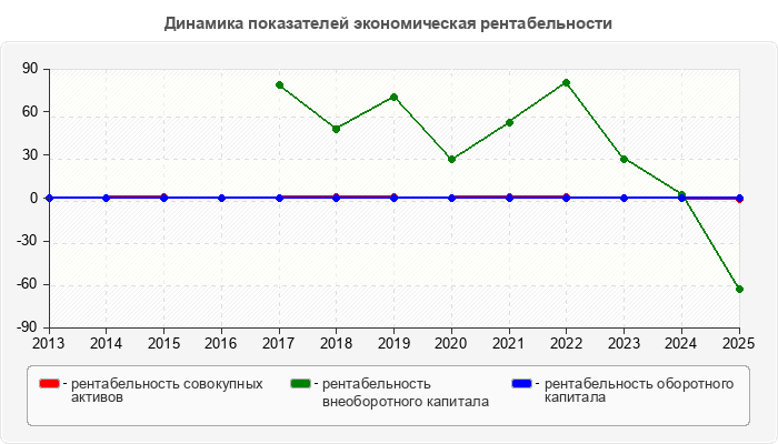 Динамика показателей экономическая рентабельности