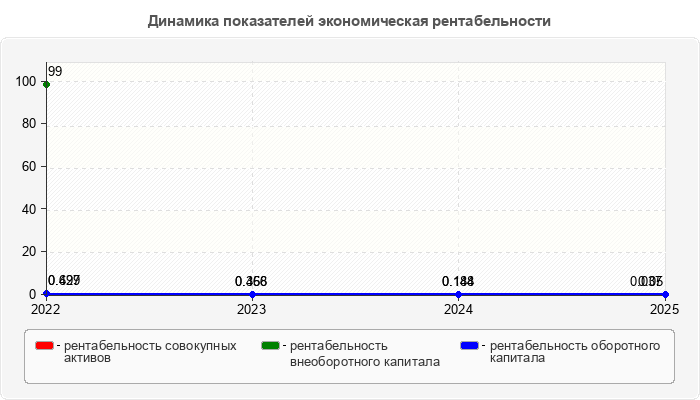 Динамика показателей экономическая рентабельности