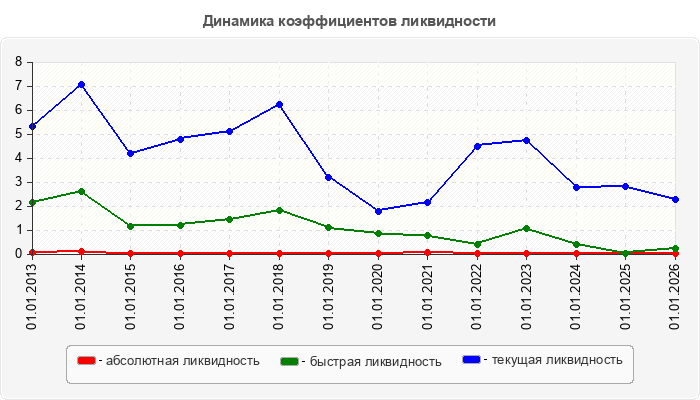 Динамика коэффициентов ликвидности