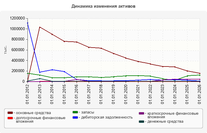 Динамика изменения активов