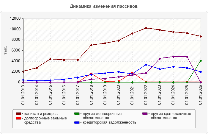 Динамика изменения пассивов
