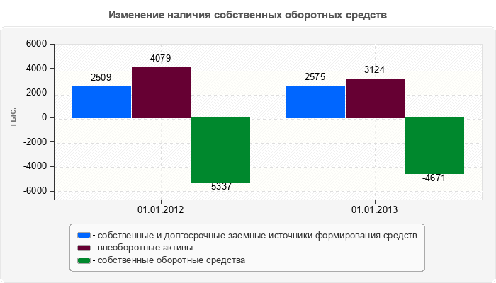 Изменение наличия собственных оборотных средств
