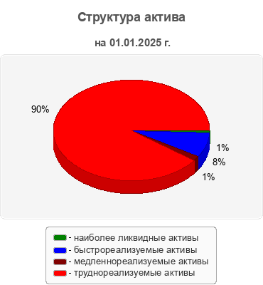 Структура актива