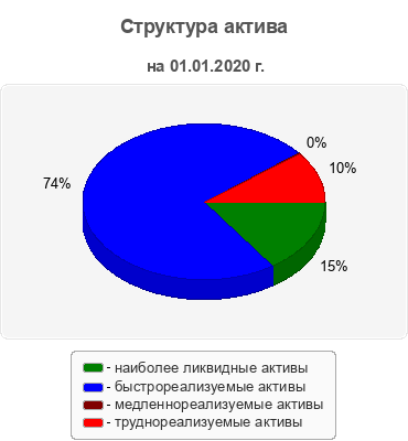 Структура актива