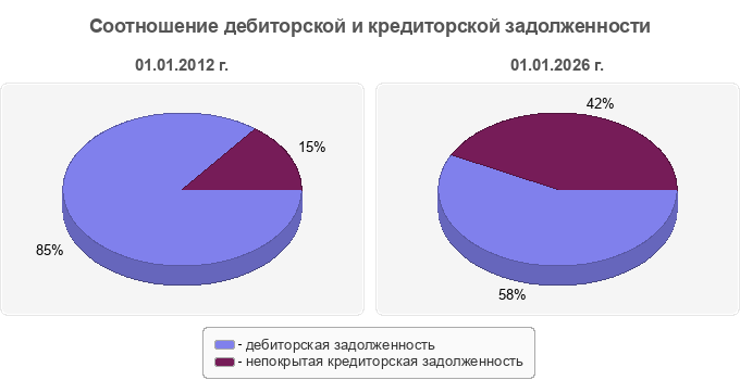 Соотношение дебиторской и кредиторской задолженности