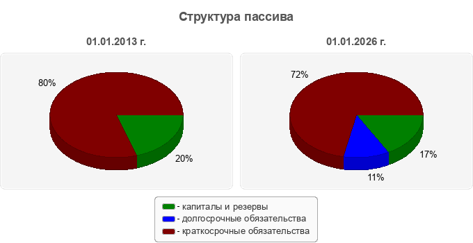 Структура пассива