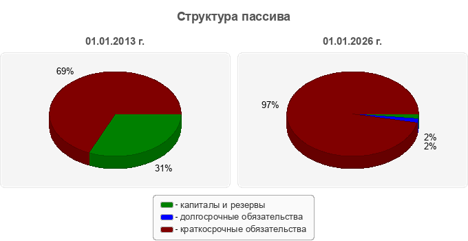 Структура пассива