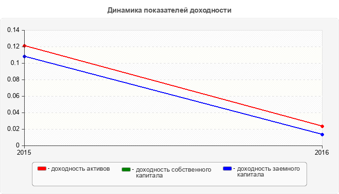 Динамика показателей доходности