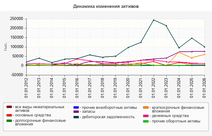 Динамика изменения активов