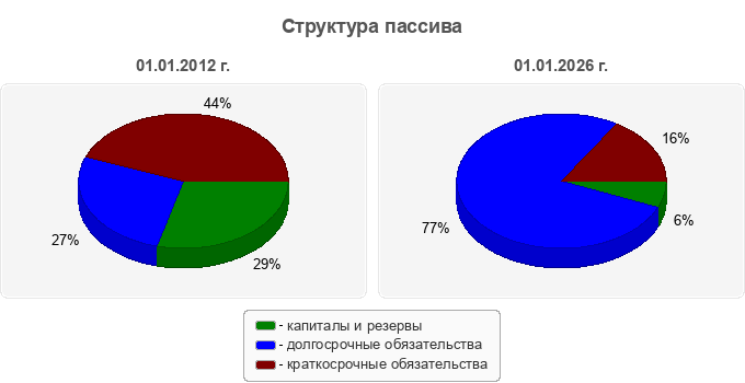 Структура пассива