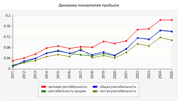 Динамика показателей прибыли