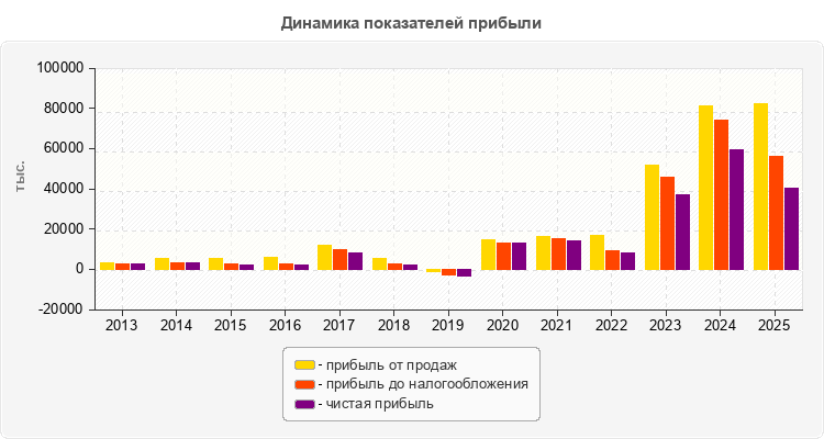 Динамика показателей прибыли