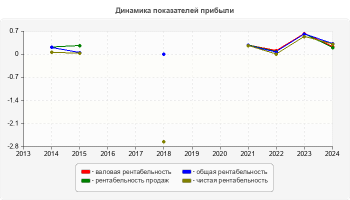 Динамика показателей прибыли