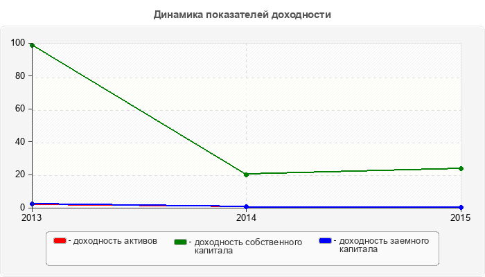 Динамика показателей доходности