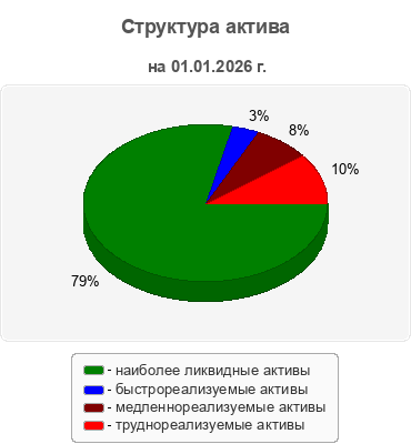 Структура актива