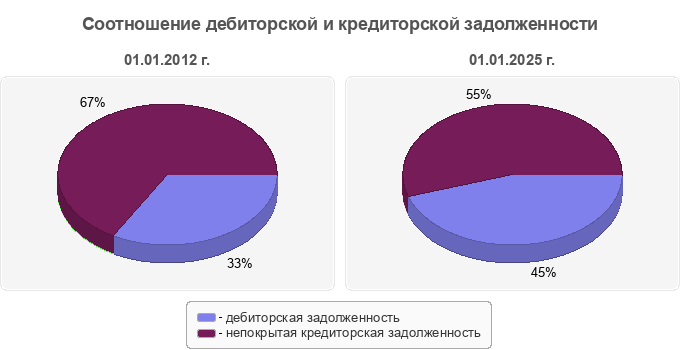 Соотношение дебиторской и кредиторской задолженности