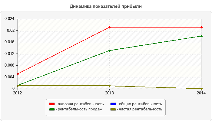 Динамика показателей прибыли