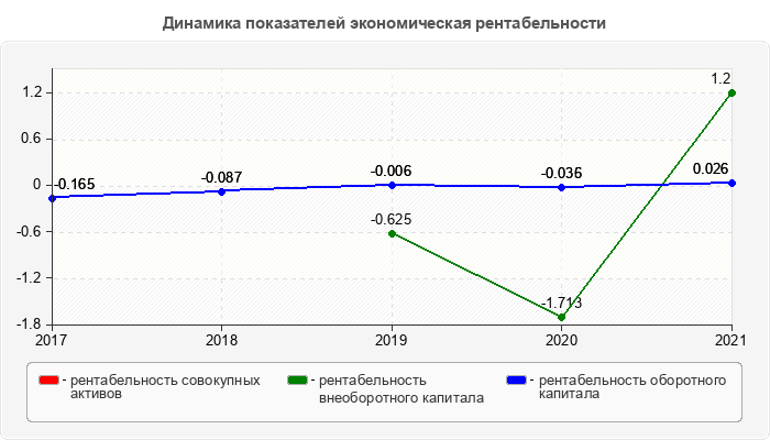 Динамика показателей экономическая рентабельности