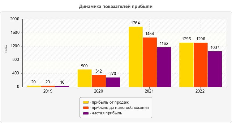 Динамика показателей прибыли