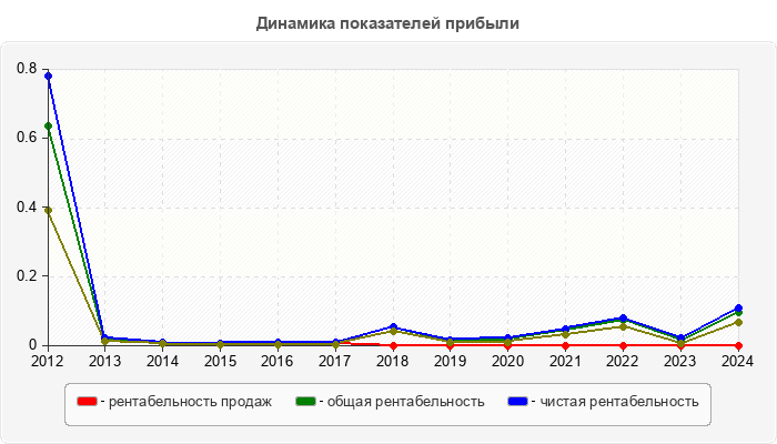 Динамика показателей прибыли
