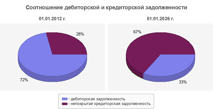 Соотношение дебиторской и кредиторской задолженности