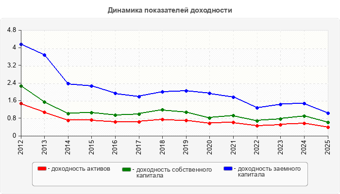 Динамика показателей доходности