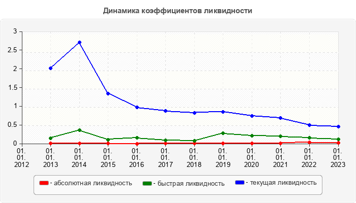 Динамика коэффициентов ликвидности