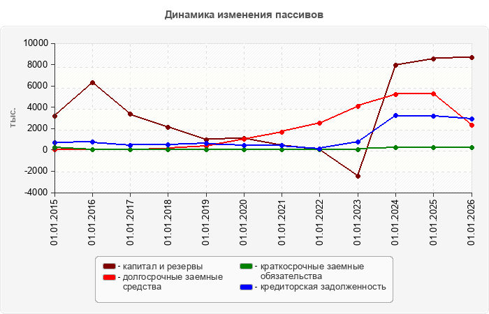 Динамика изменения пассивов