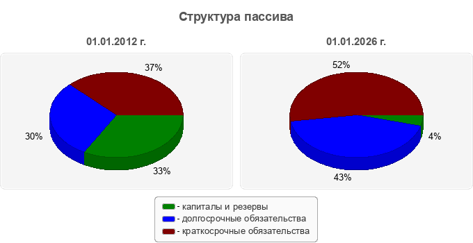 Структура пассива
