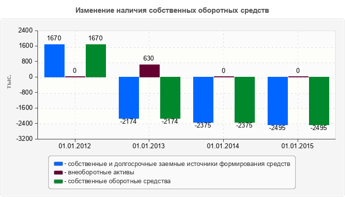 Изменение наличия собственных оборотных средств