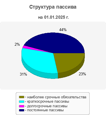 Структура пассива