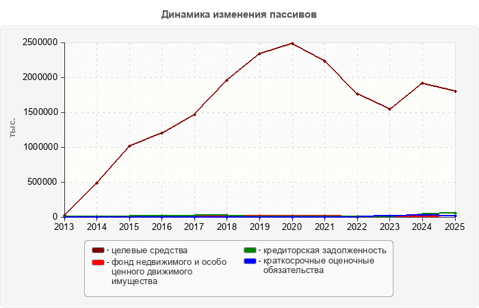 Динамика изменения пассивов