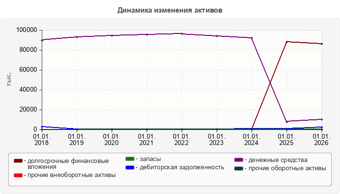 Динамика изменения активов